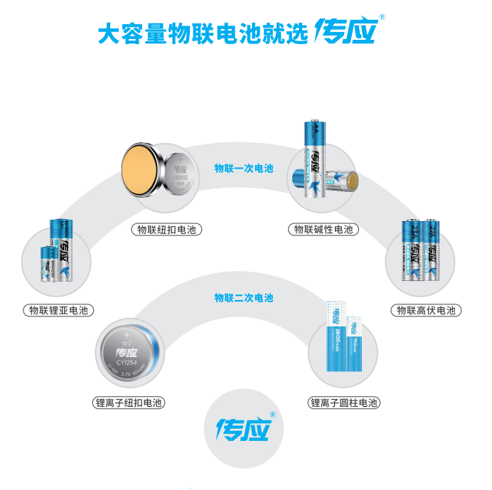 容量行业第一——大容量物联电池传应“CR2032”(图2)